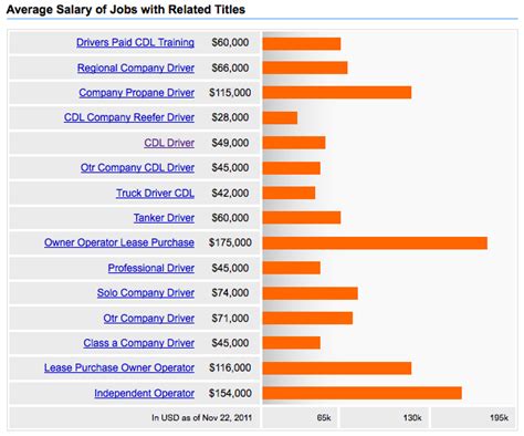 9 salaries reported. . Cdl driver salary